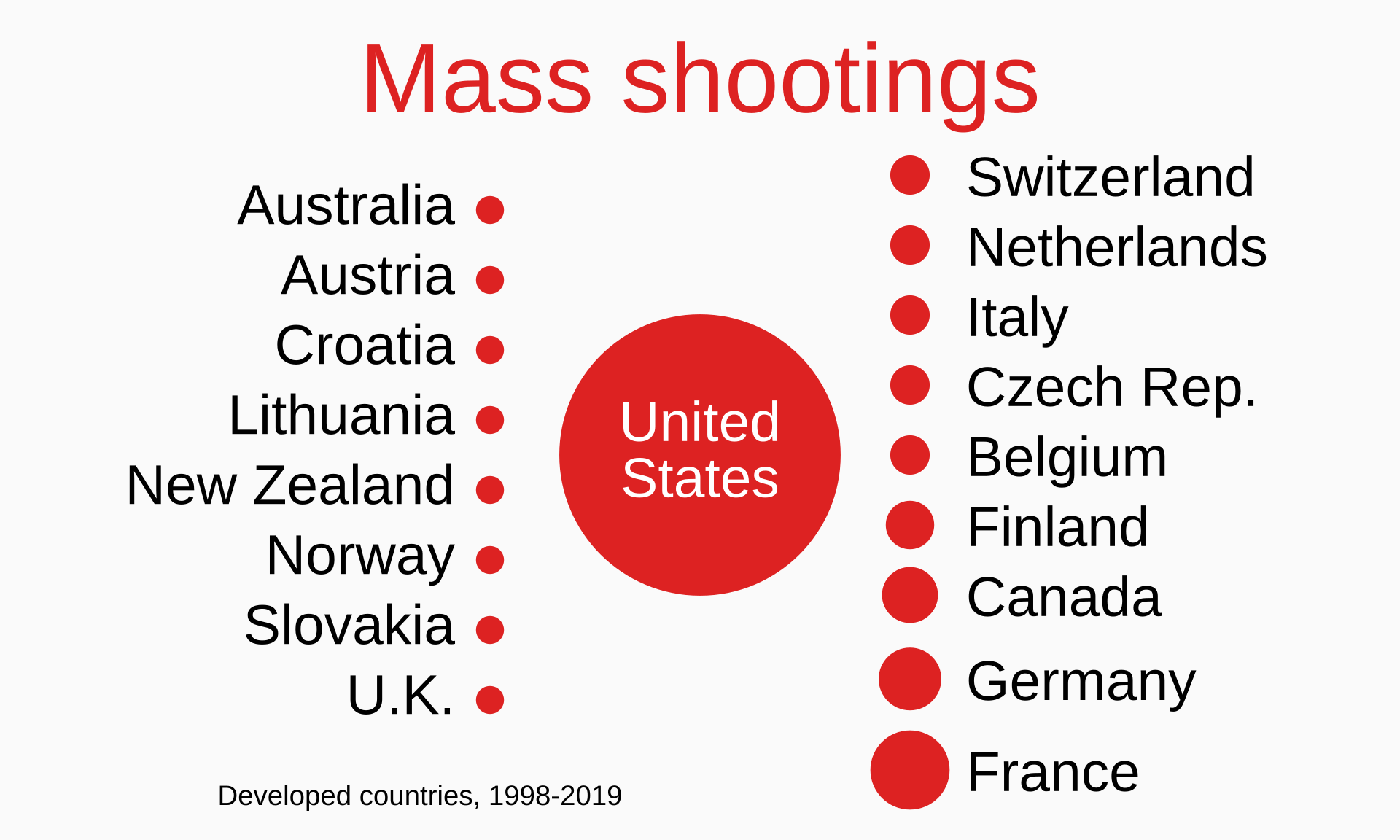 1998-_Mass_shootings_in_developed_countries_-_bubble_chart_svg.png