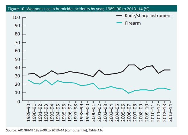 Australia_Homicides_Weapon_Type.png