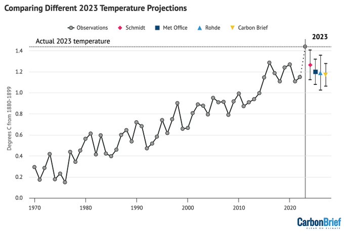 Comparing_different_2023_temp_projections.jpeg