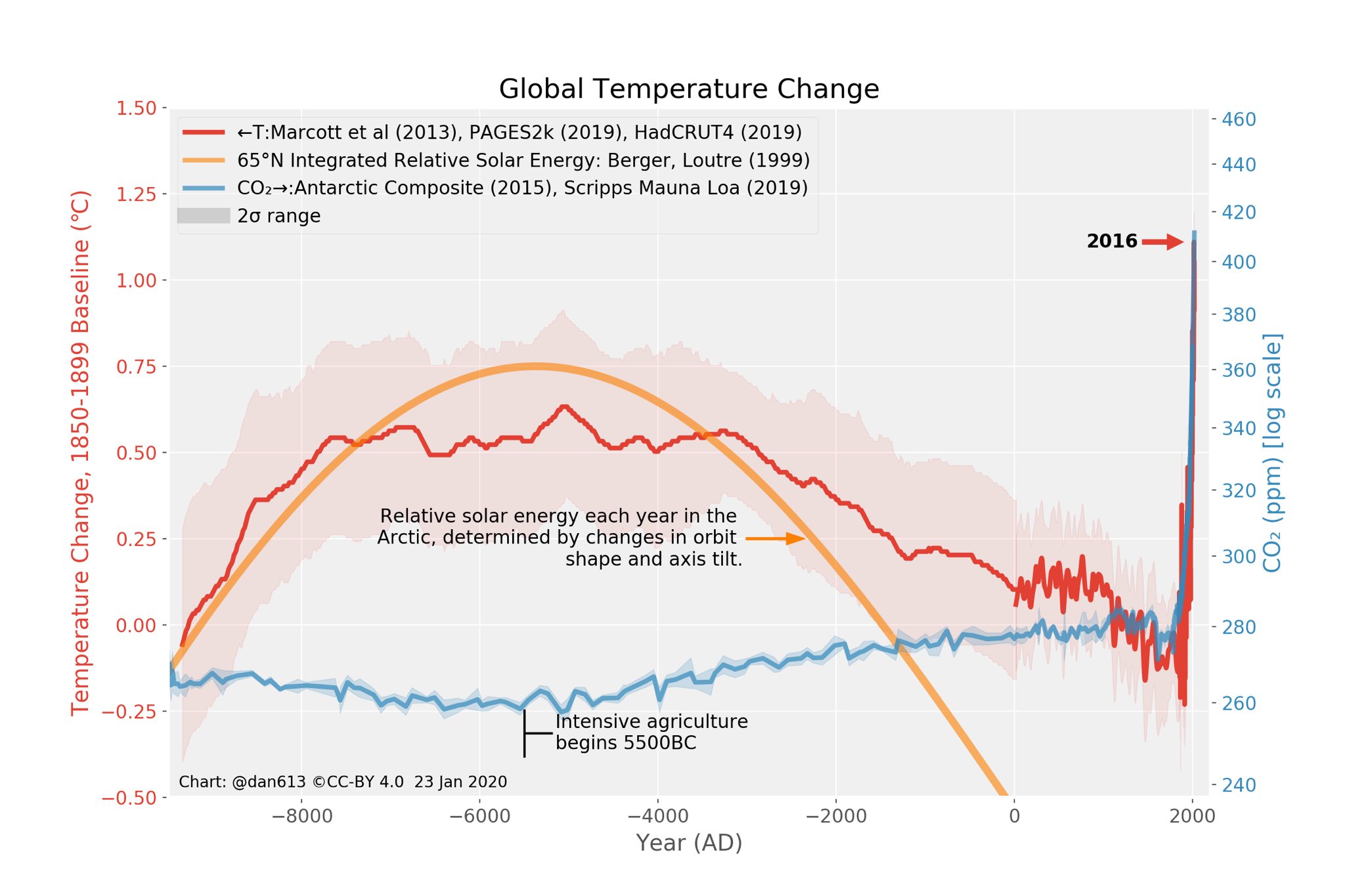 Temp_change_last_8000yrs_inck_Milankovitch_Cycle_001_002.jpeg