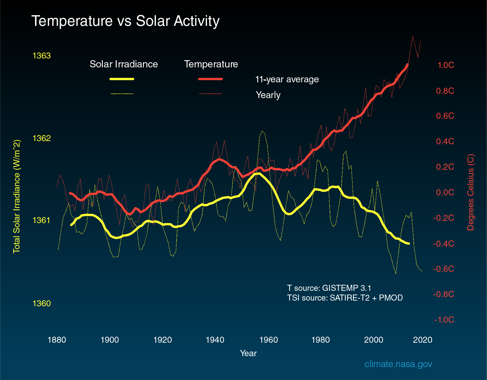 Temperature_vs_Solar_Activity_2020_001.png