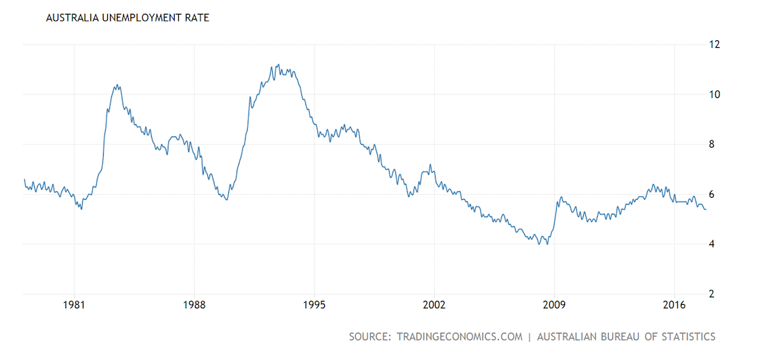 australia-unemployment-rate_3x.png