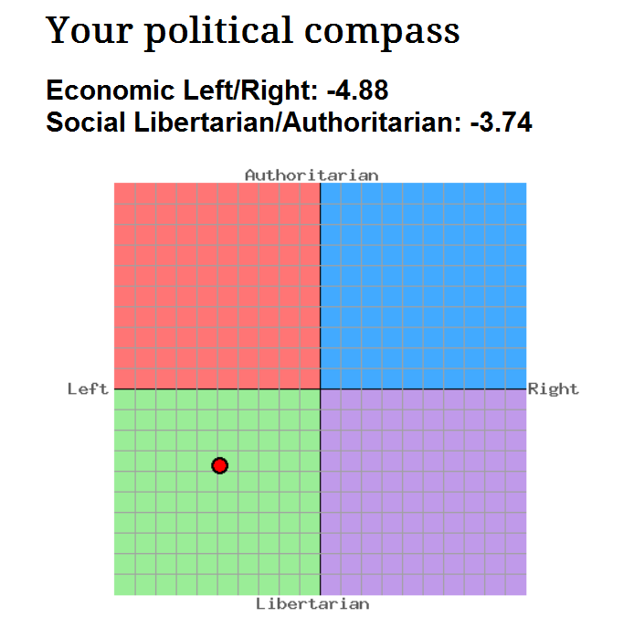 Political topics. Political Compass. Политический компас тест. Political Compass ideologies. Political Compass Standart model.