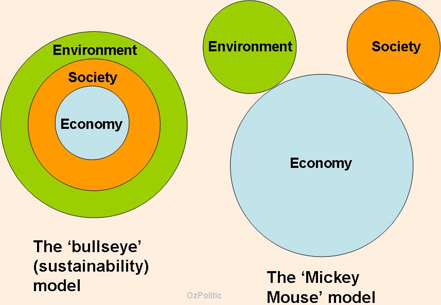 Sustainability, environment, society, economy - bullseye vs mickey mouse model